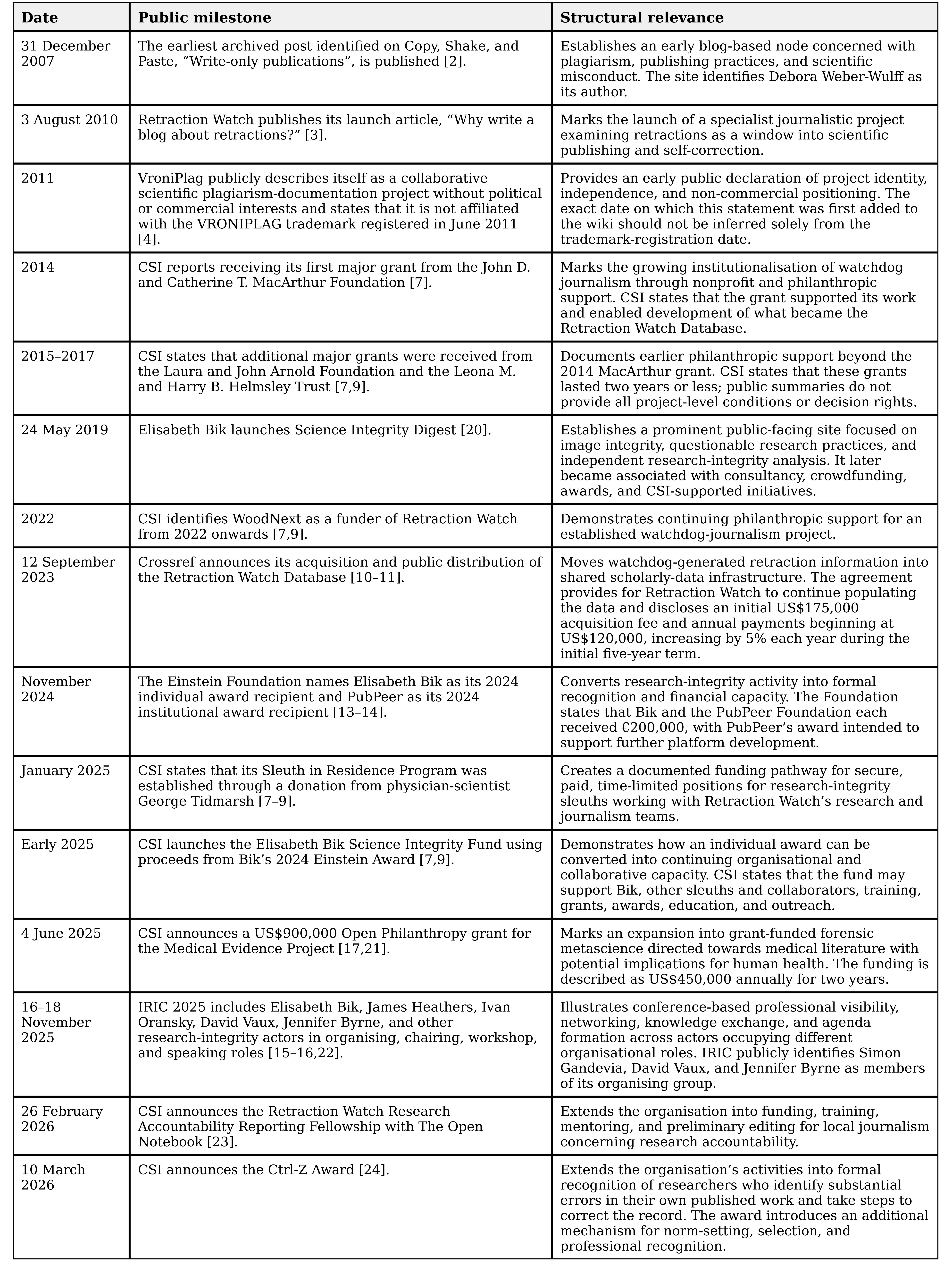 Selected milestones in the development and institutionalisation of the post-publication peer-review and research-integrity watchdog ecosystem