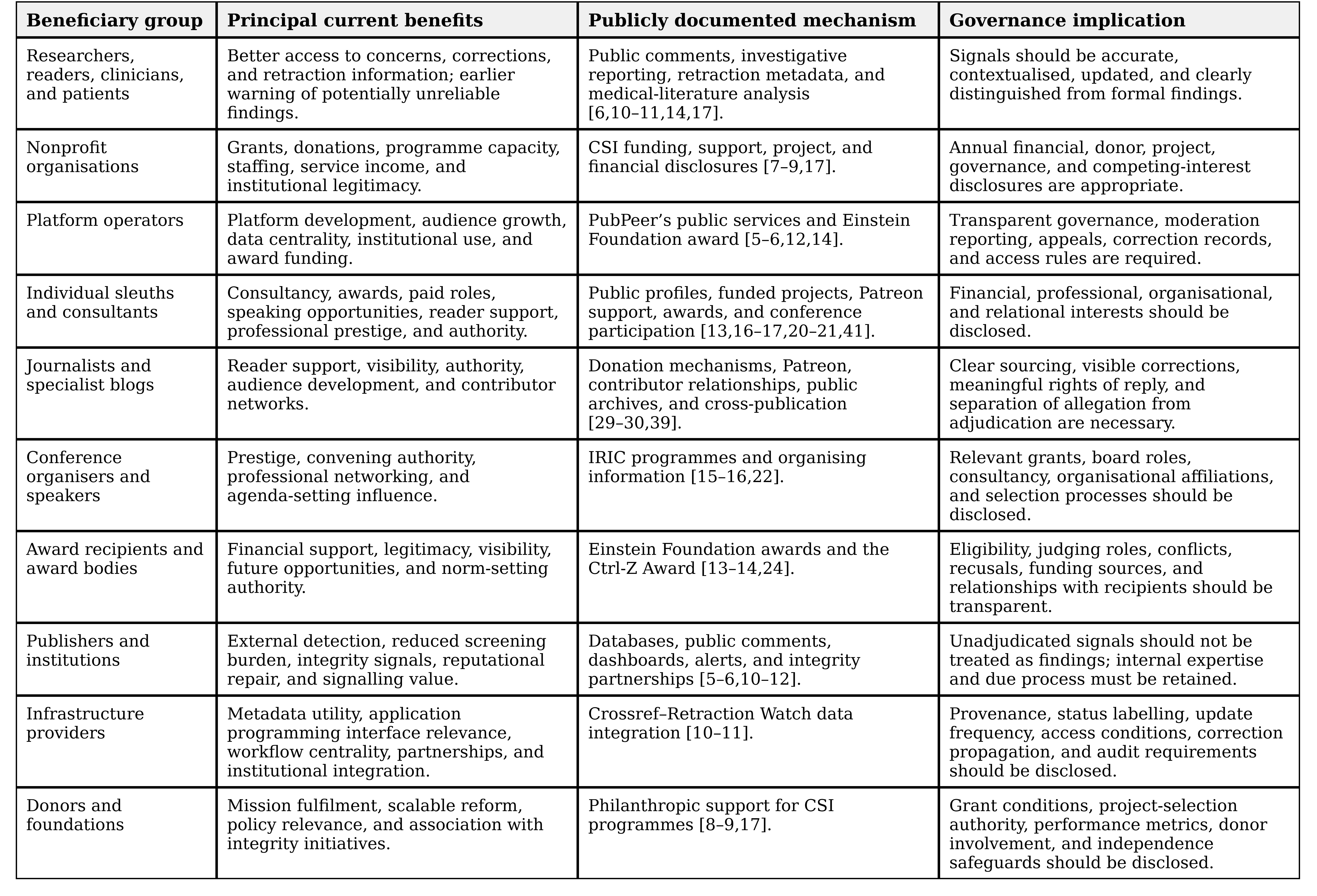 Current beneficiaries, benefit mechanisms, evidentiary basis, and governance implications