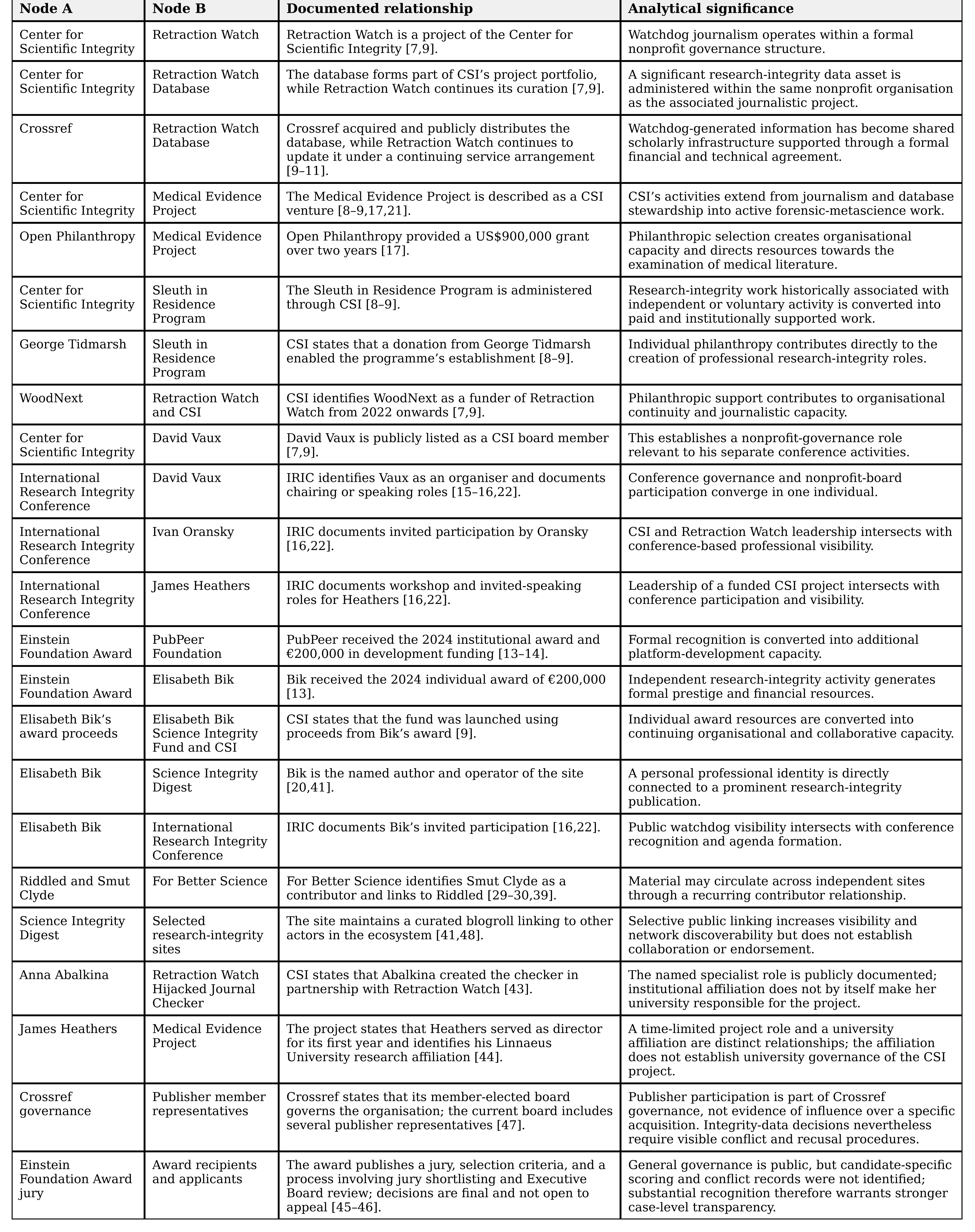 Publicly documented relationships and their analytical significance