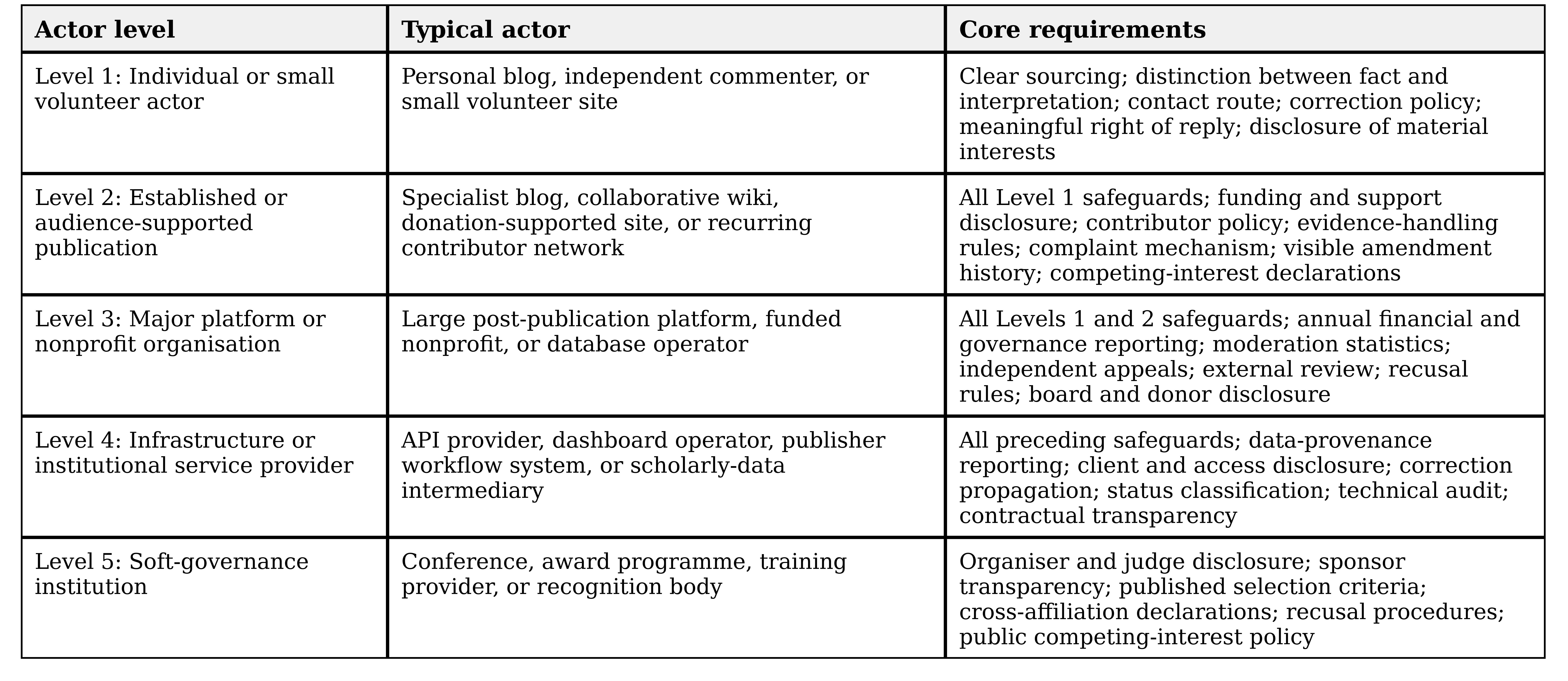 Proportional governance framework