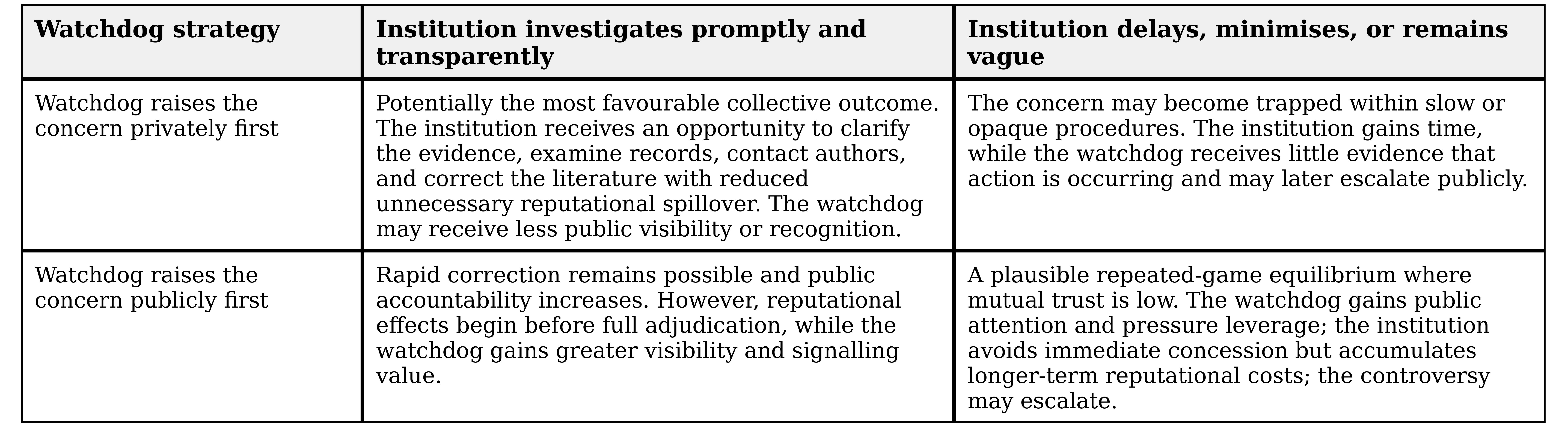 Conceptual payoff matrix for watchdogs and institutions