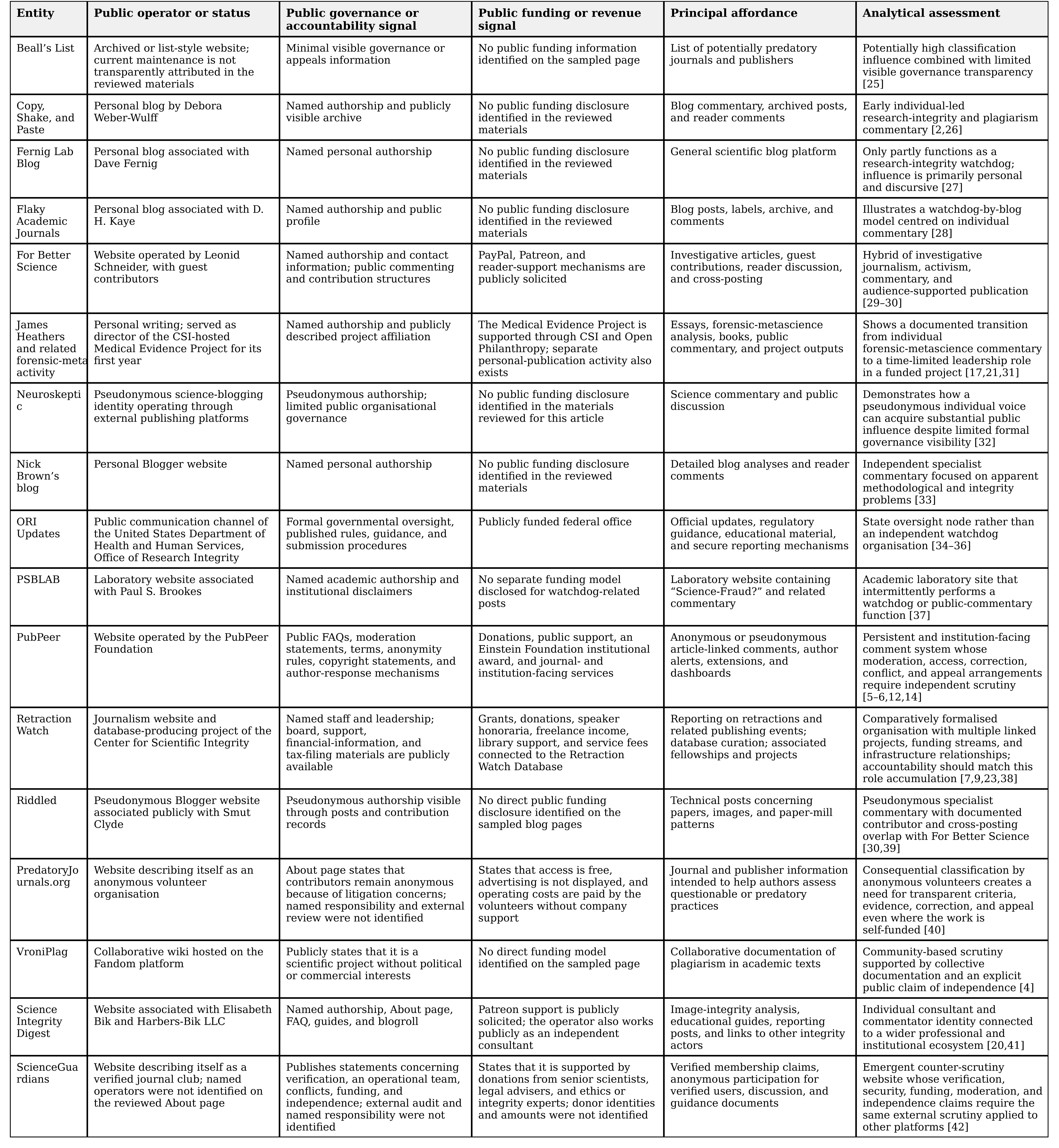 Comparative characteristics of selected post-publication peer-review and research-integrity actors