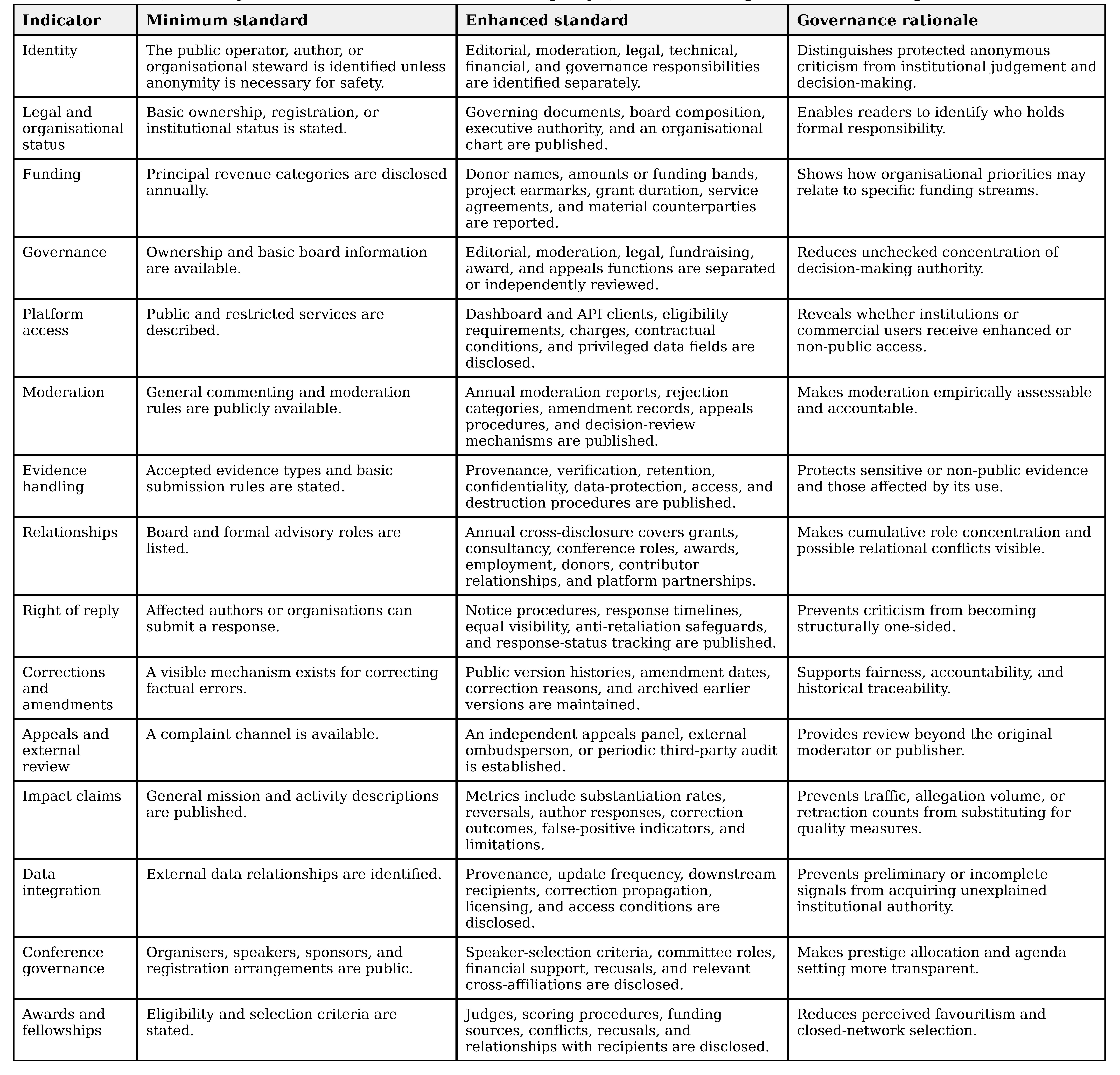 Transparency indicators for research-integrity platforms, organisations, blogs, and conferences