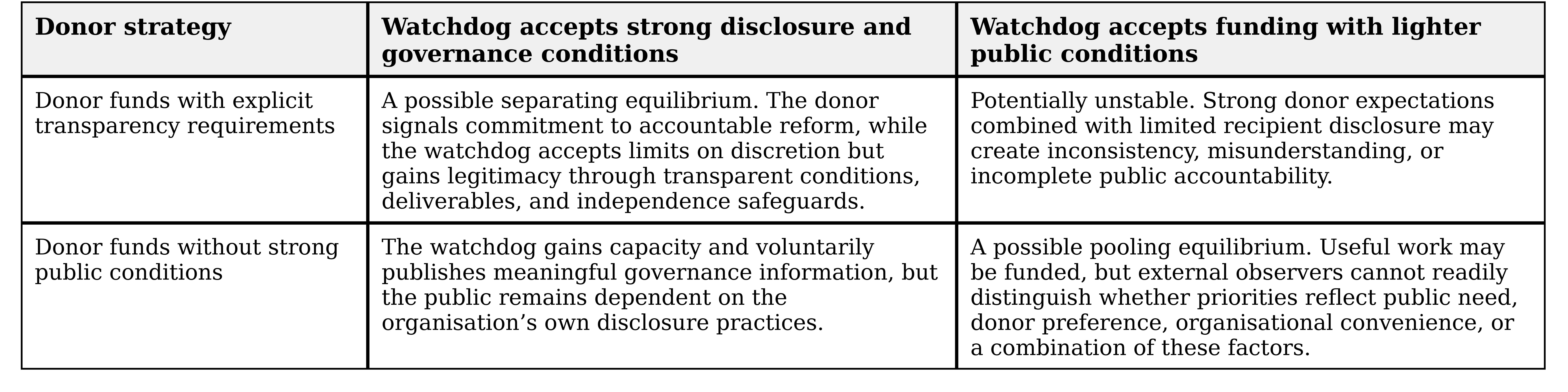 Conceptual payoff matrix for donors and watchdog organisations
