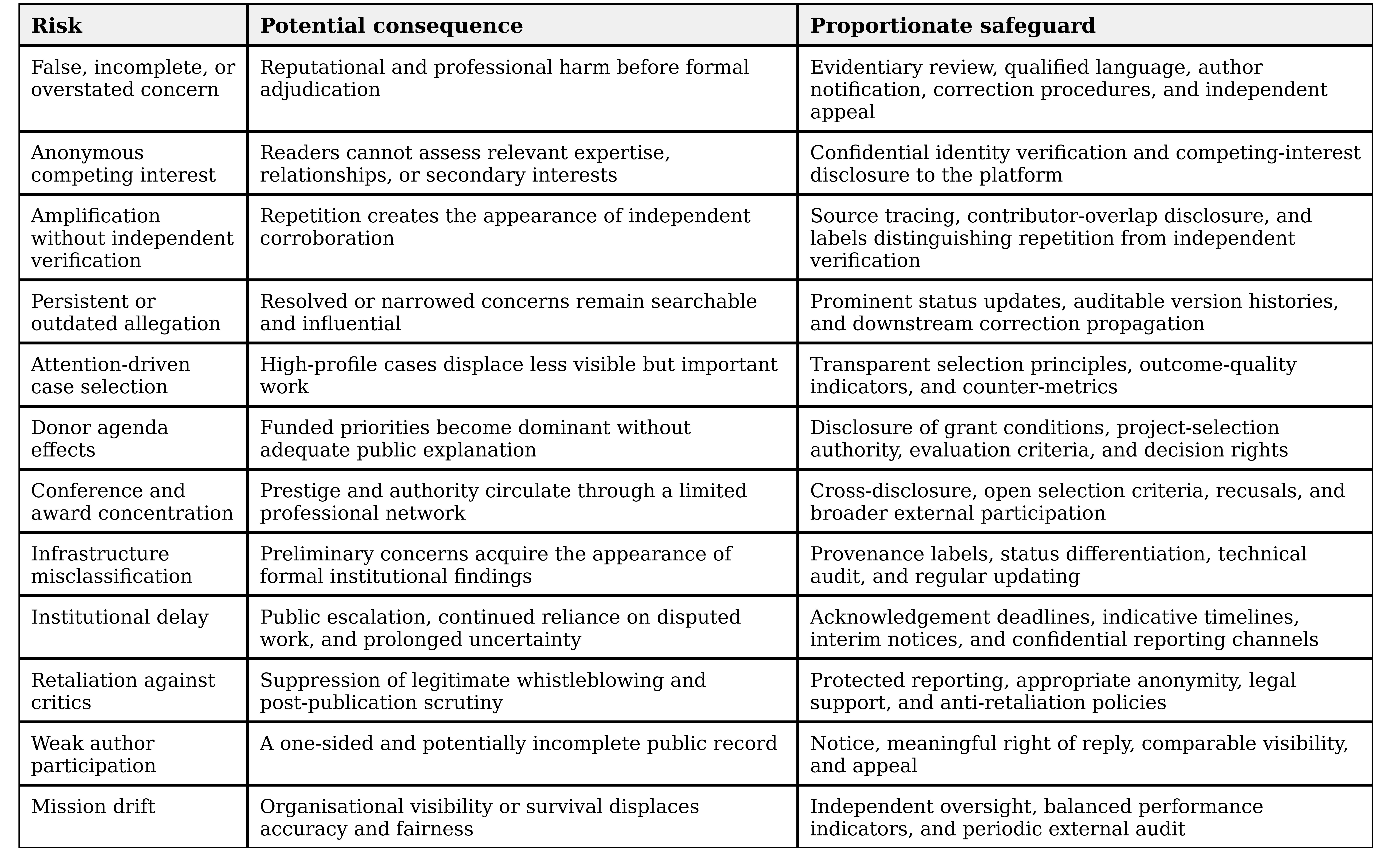 Principal risks and proportionate safeguards