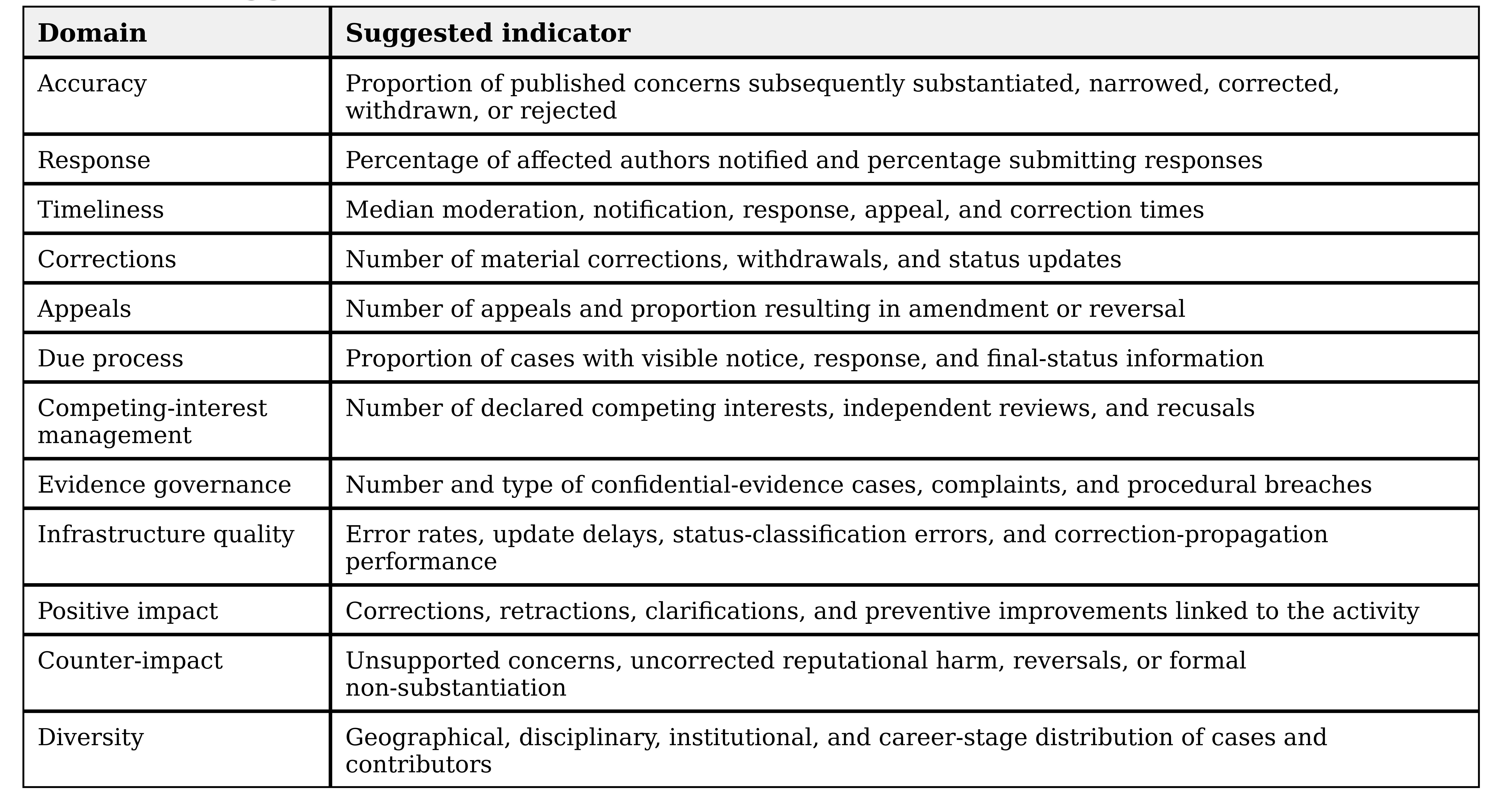 Suggested annual performance indicators