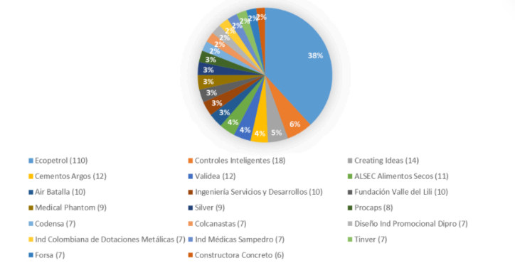 Diagrama de las 20 empresas colombianas con mayor número de registros de patentes.